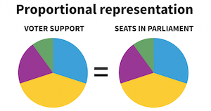 Proportional Voting